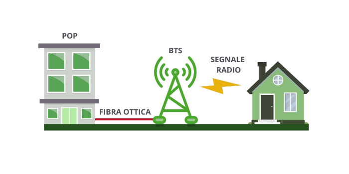 how FWA works