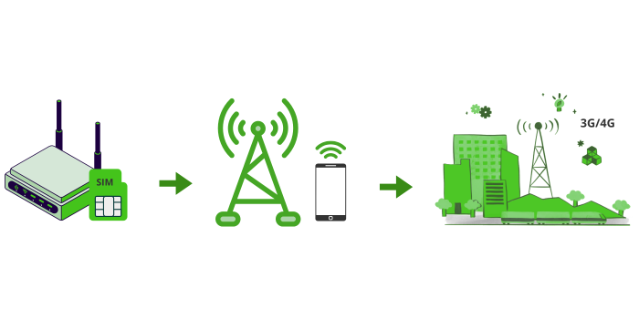 how 4G 5G LTE works